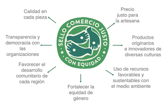 LOS PRINCIPIOS DEL COMERCIO JUSTO CON EQUIDAD AVALADOS POR NUESTRO SELLO DE CERTIFICACIÓN
